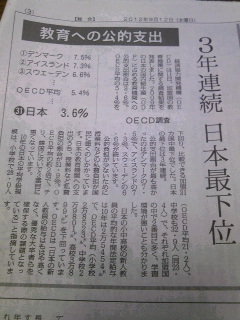 教育への公的支出−日本は３年連続・最下位