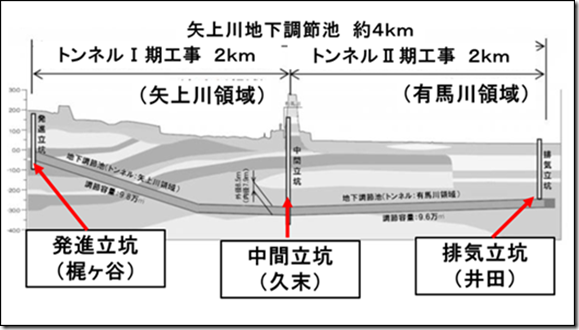 矢上川・地下貯水池     24年からトンネル工事、「地盤が軟弱で心配」の声