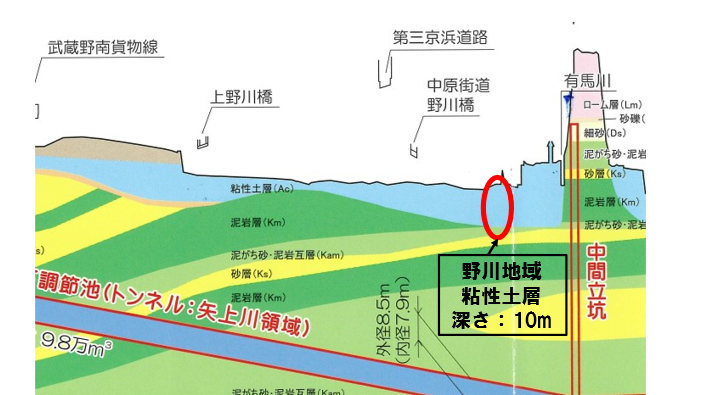 矢上川地下調節地　家屋調査「範囲外でも希望者は含めること」を要望