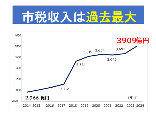 （川崎市・決算の特徴）財政力は政令市トップで65億円の黒字