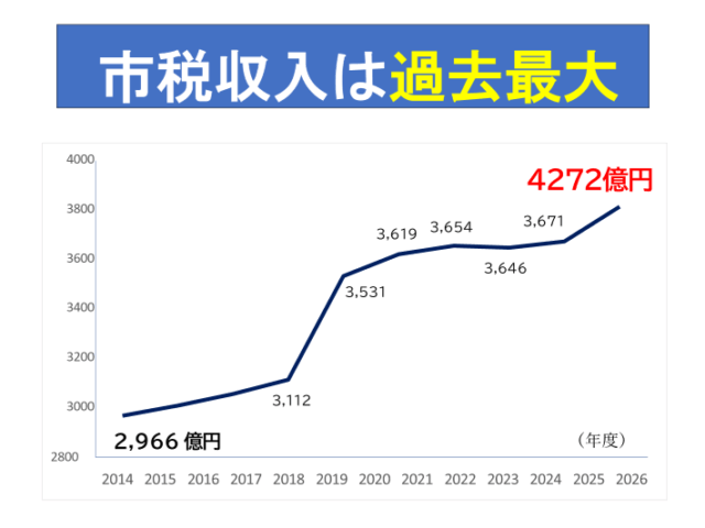 川崎市・予算の特徴：市民に不公平な予算